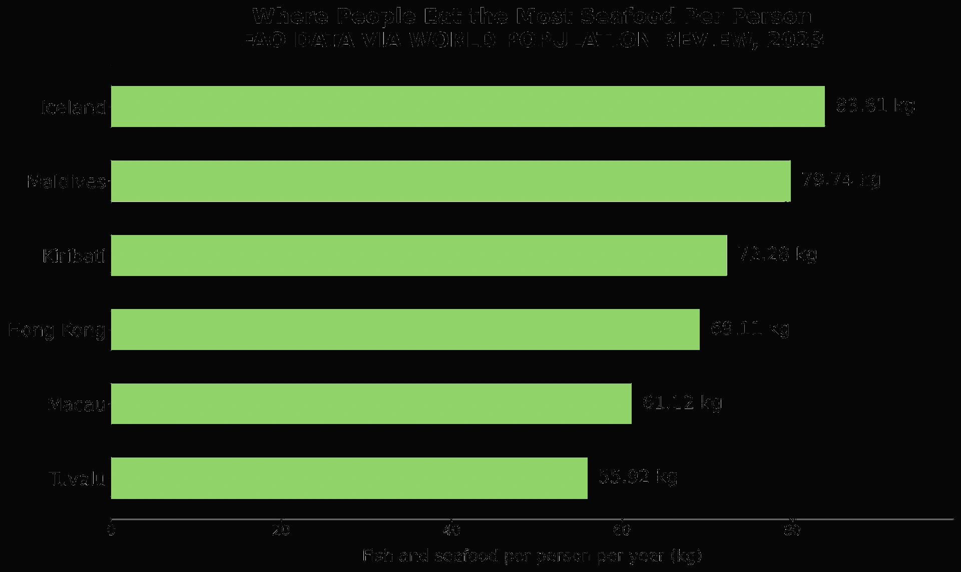 Chart showing top countries by total seafood consumption volume