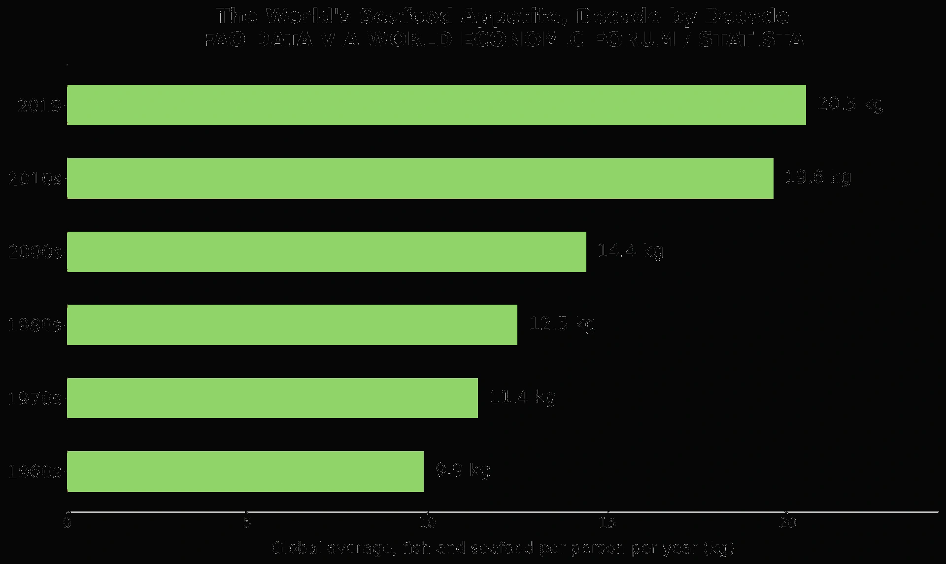 Chart showing global per-person seafood consumption trends over decades