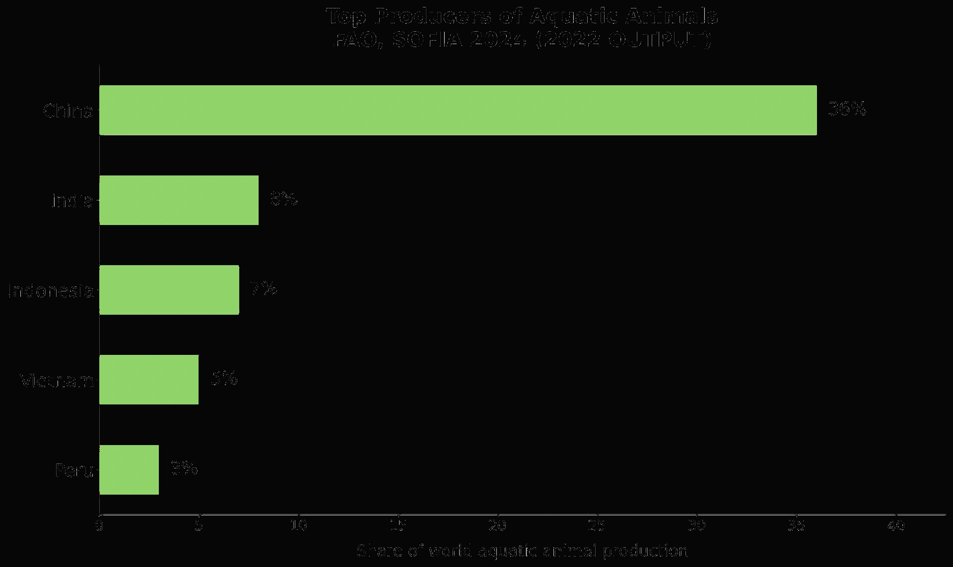 Chart showing regional shares of aquatic animal production