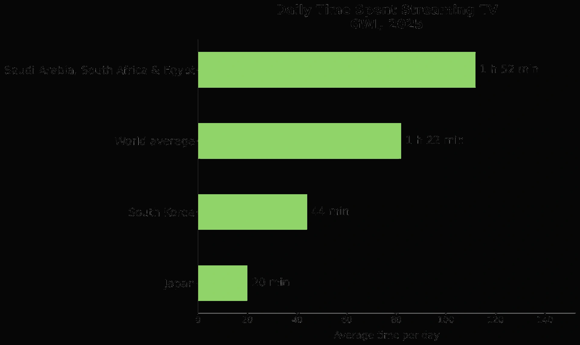 💡 The standout: streaming time in the top three countries is more than five times Japan's.