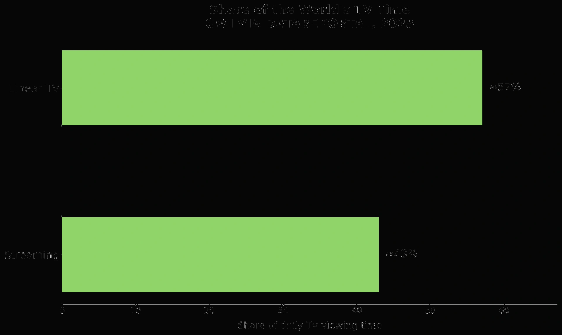 📊 The twist: roughly one in three streamers pays for what they watch.