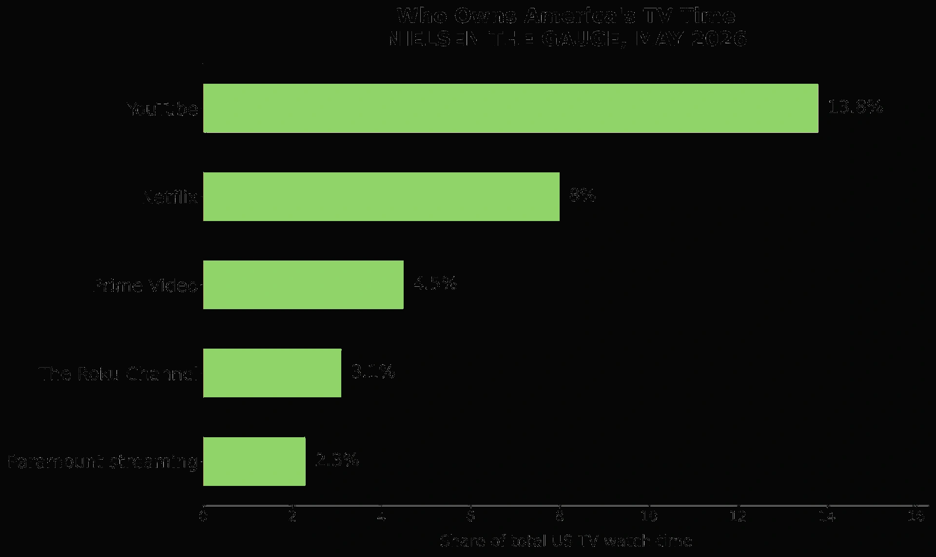 🔎 The turning point: YouTube alone takes a bigger share of American TV time than Netflix and Prime Video combined.