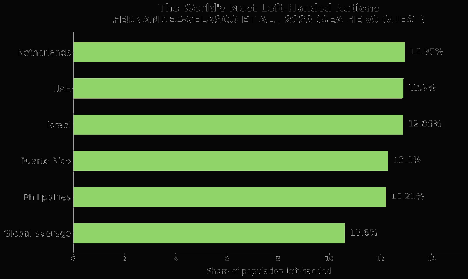 Top 5 Countries by Left-Handedness Rate