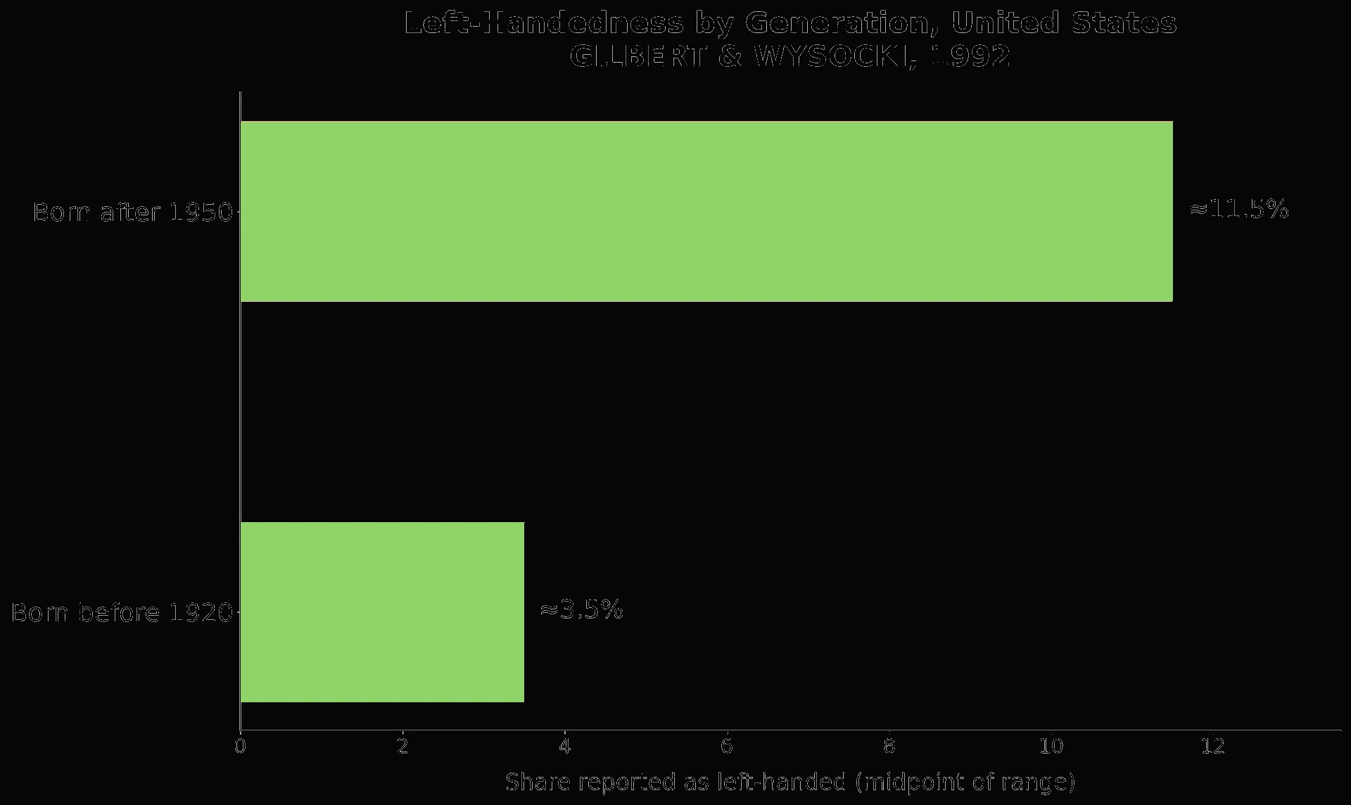 Generational Shift in Left-Handedness Rates