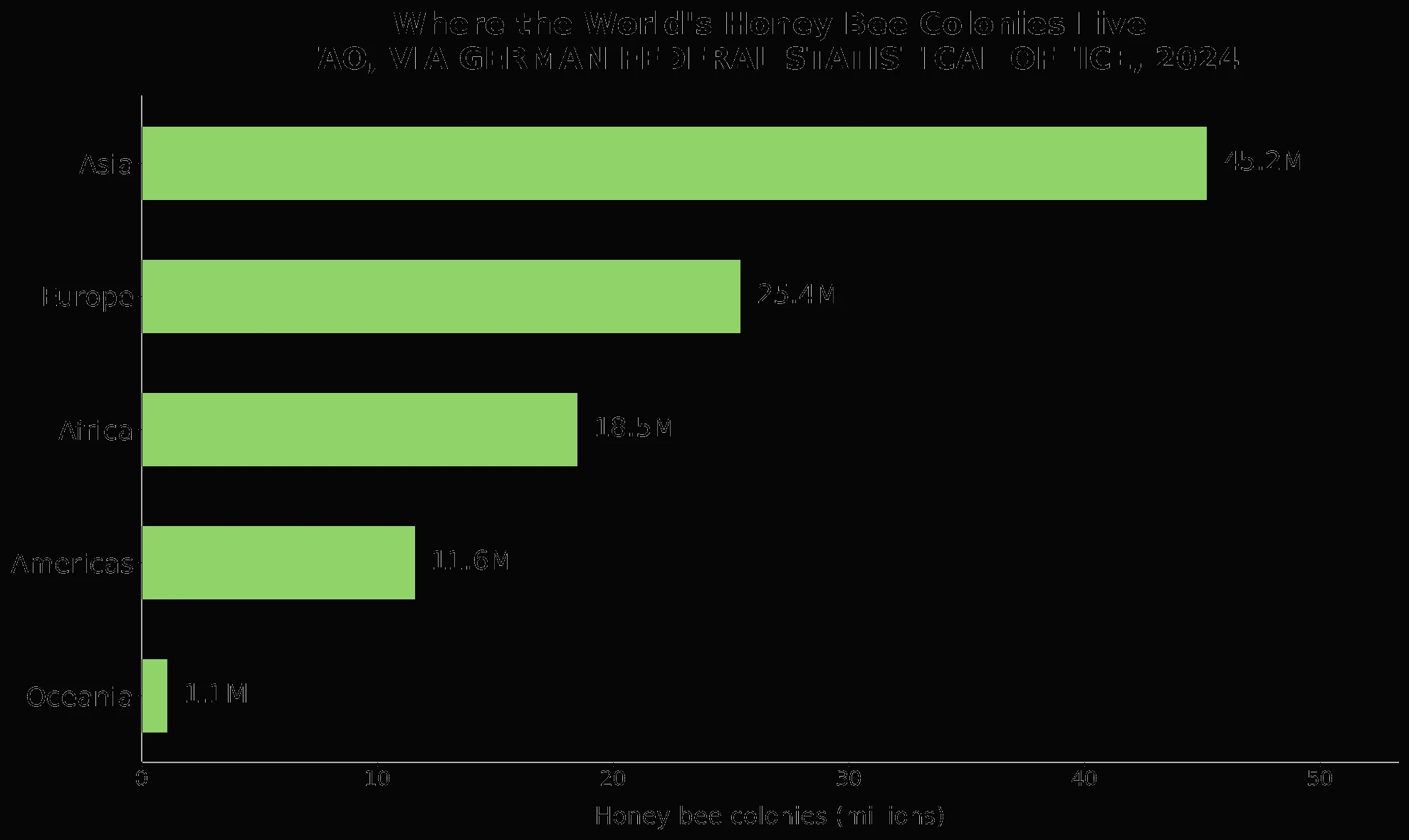 Honey bee colonies by region — Asia nearly half the world total