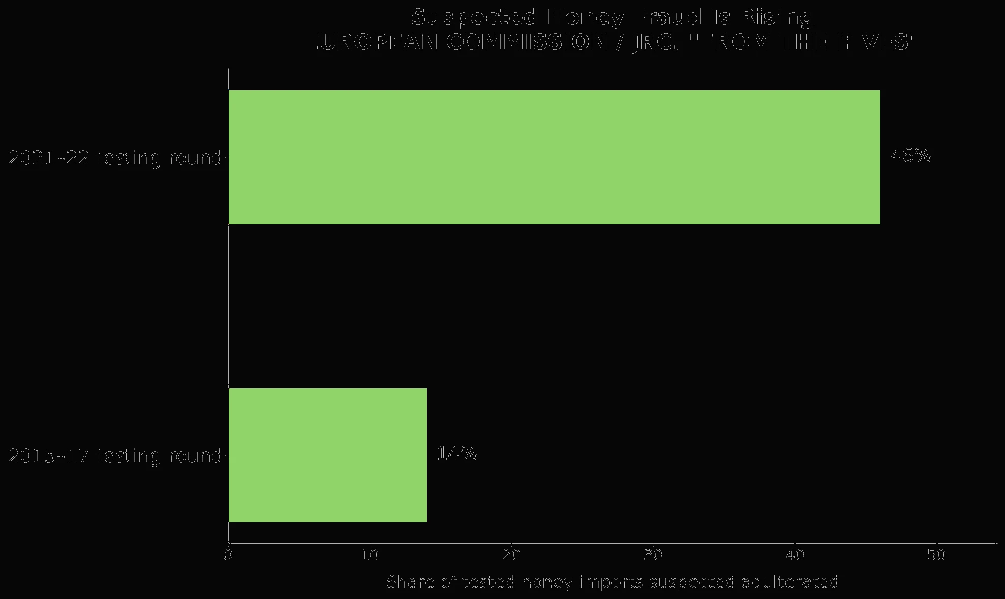 EU honey adulteration suspicion rates — nearly half of tested imports
