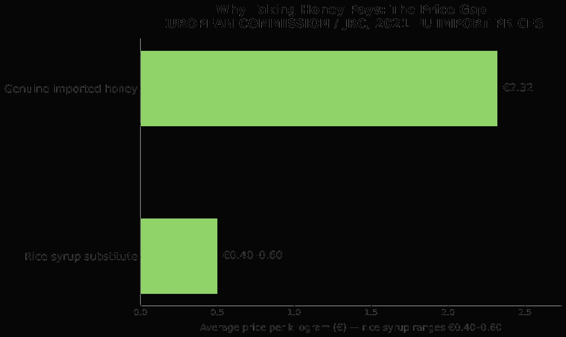 Honey vs rice syrup price gap that fuels fraud