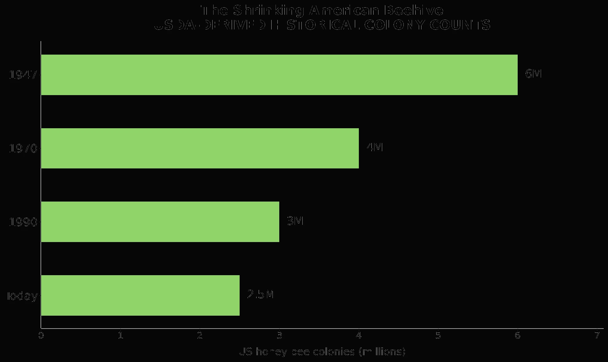 US colony losses and rising pollination rental costs