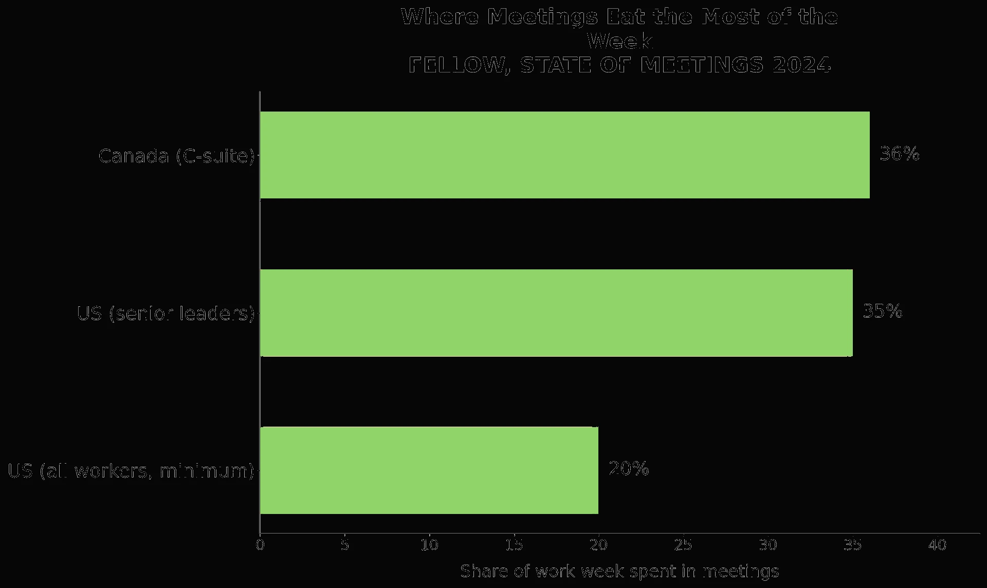 Comparison of meeting time for individual contributors and C-suite across countries