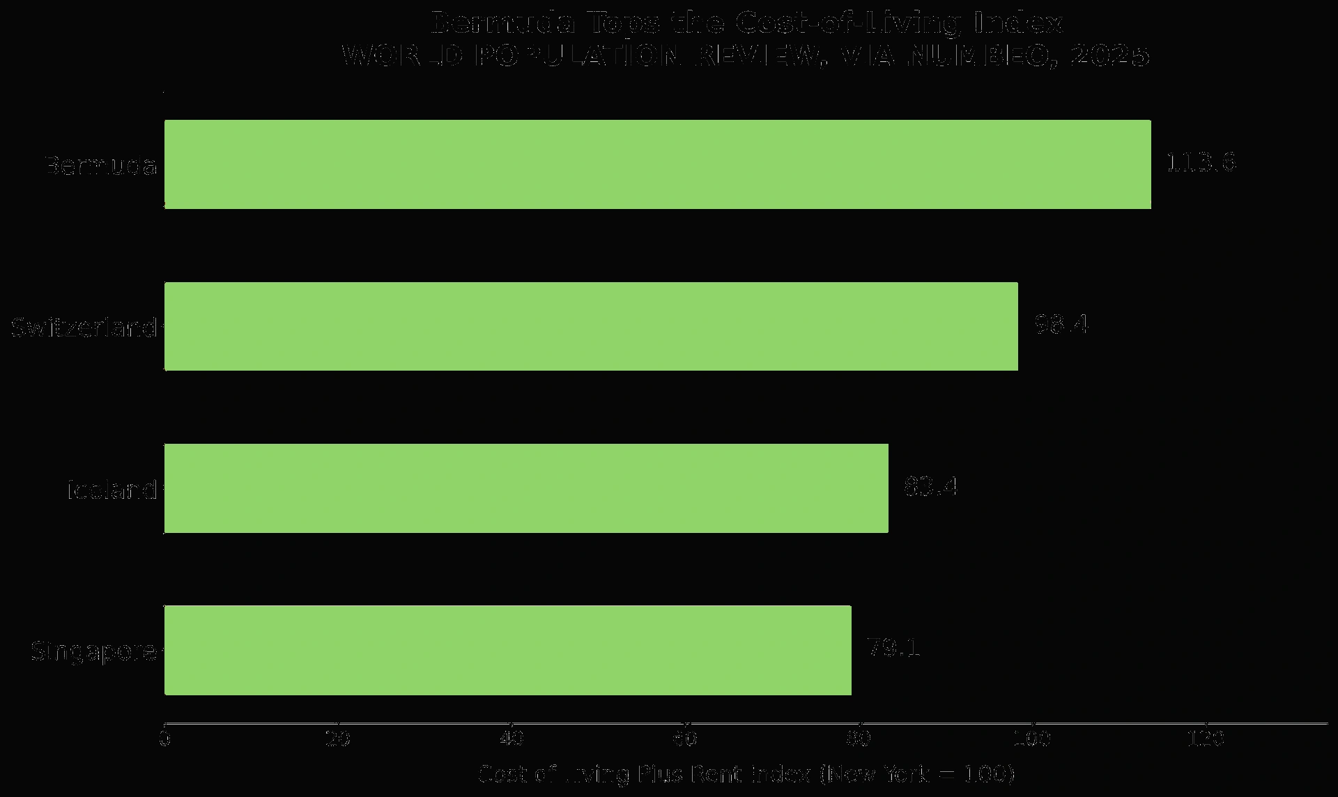 Chart showing top-ranked territories as small islands or tax shelters