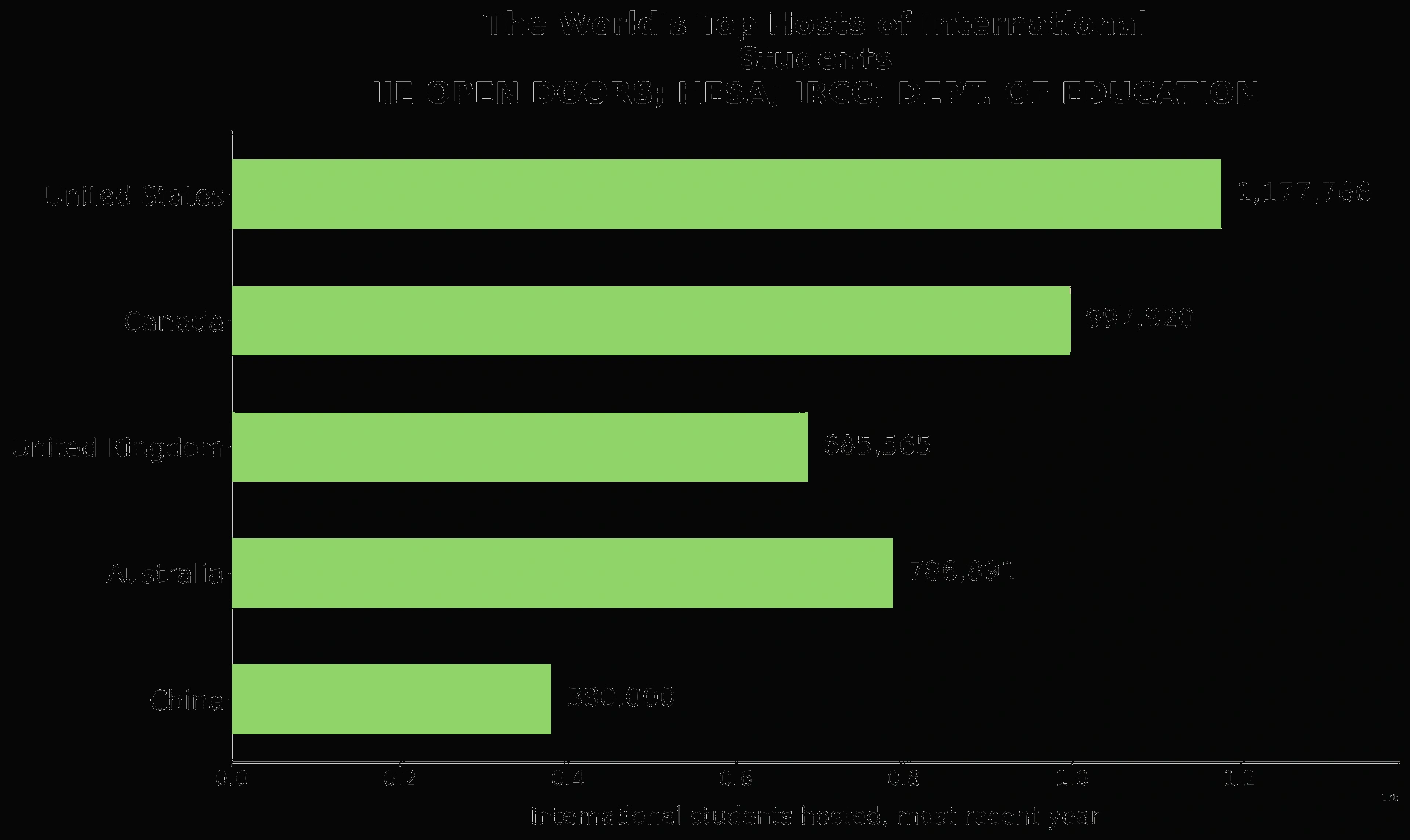 Chart showing US international student enrollment trends