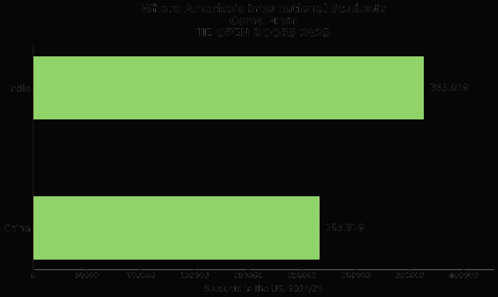 Chart showing UK international student enrollment trends and financial reliance