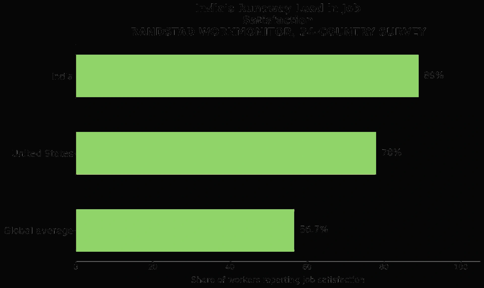 Chart showing job satisfaction by country, with India at 89%