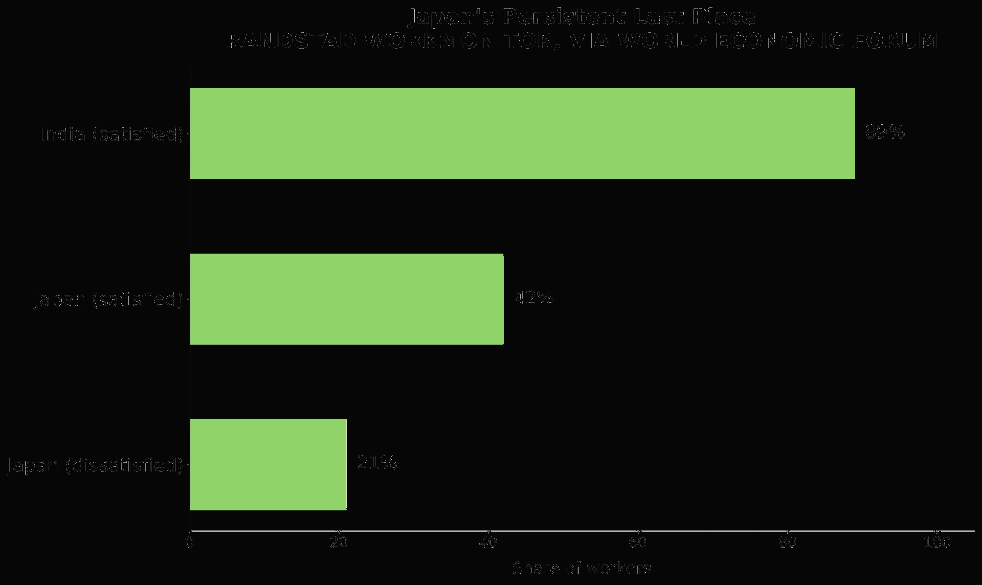 Chart showing the gap between job satisfaction and economic wealth
