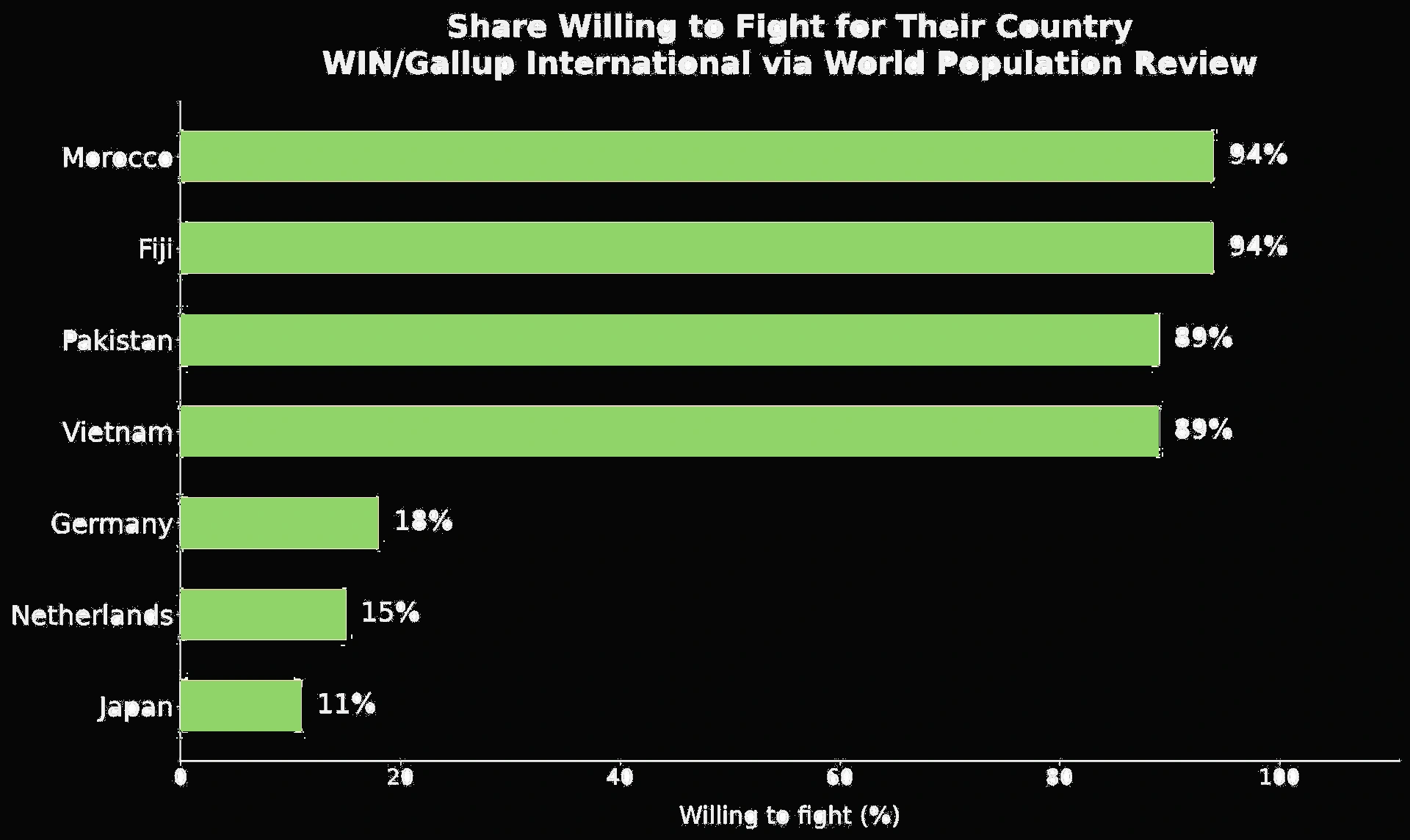 Chart showing willingness to fight for one