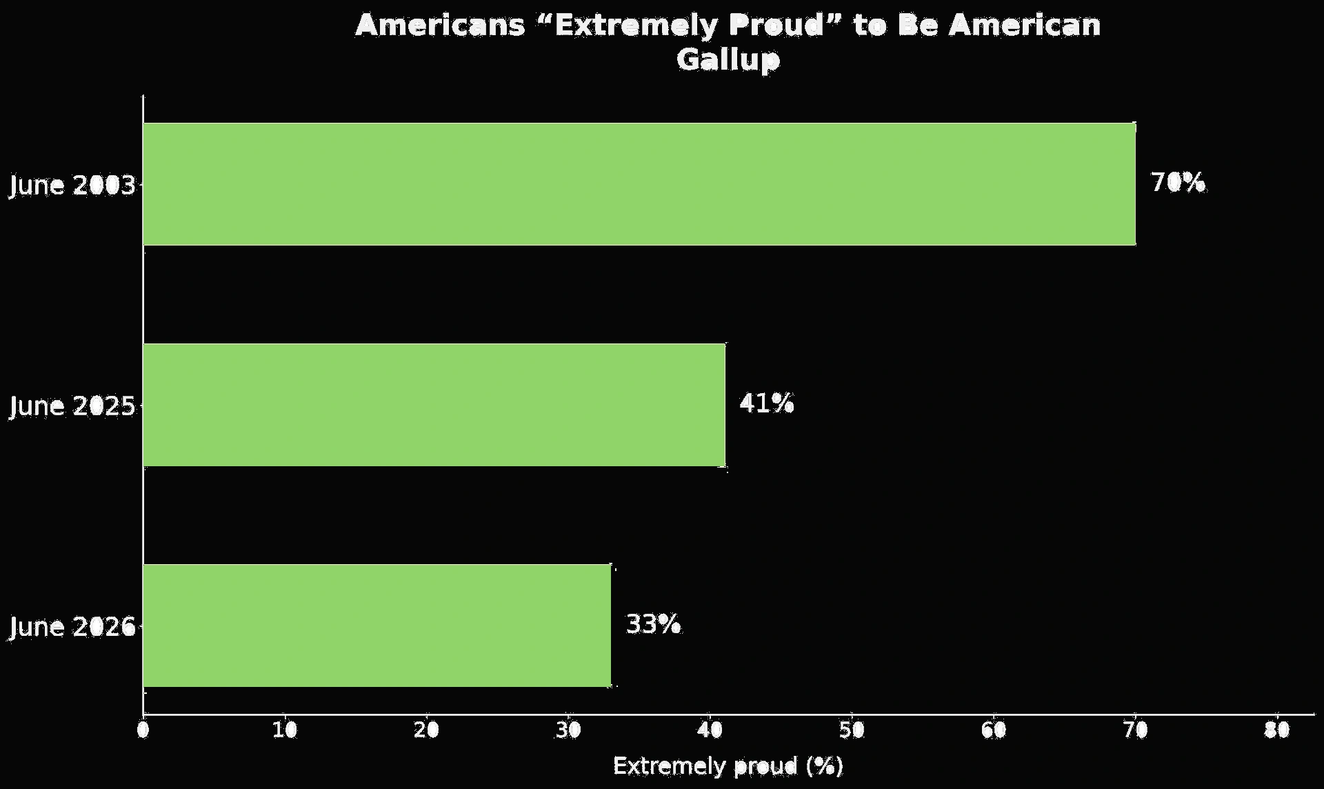 Chart showing trends in American pride by political affiliation and age.