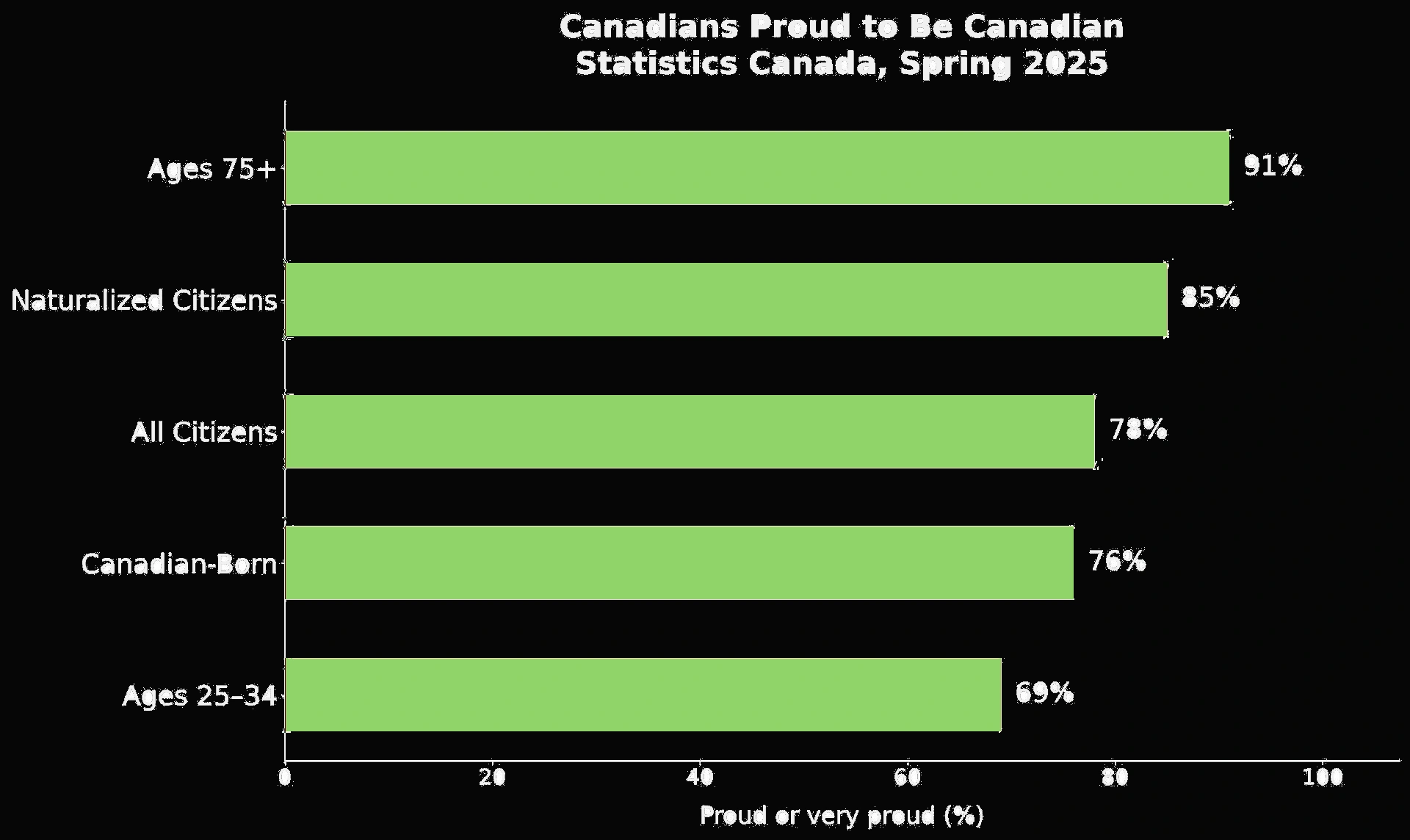 Chart showing Canadian pride by citizenship status and age group.