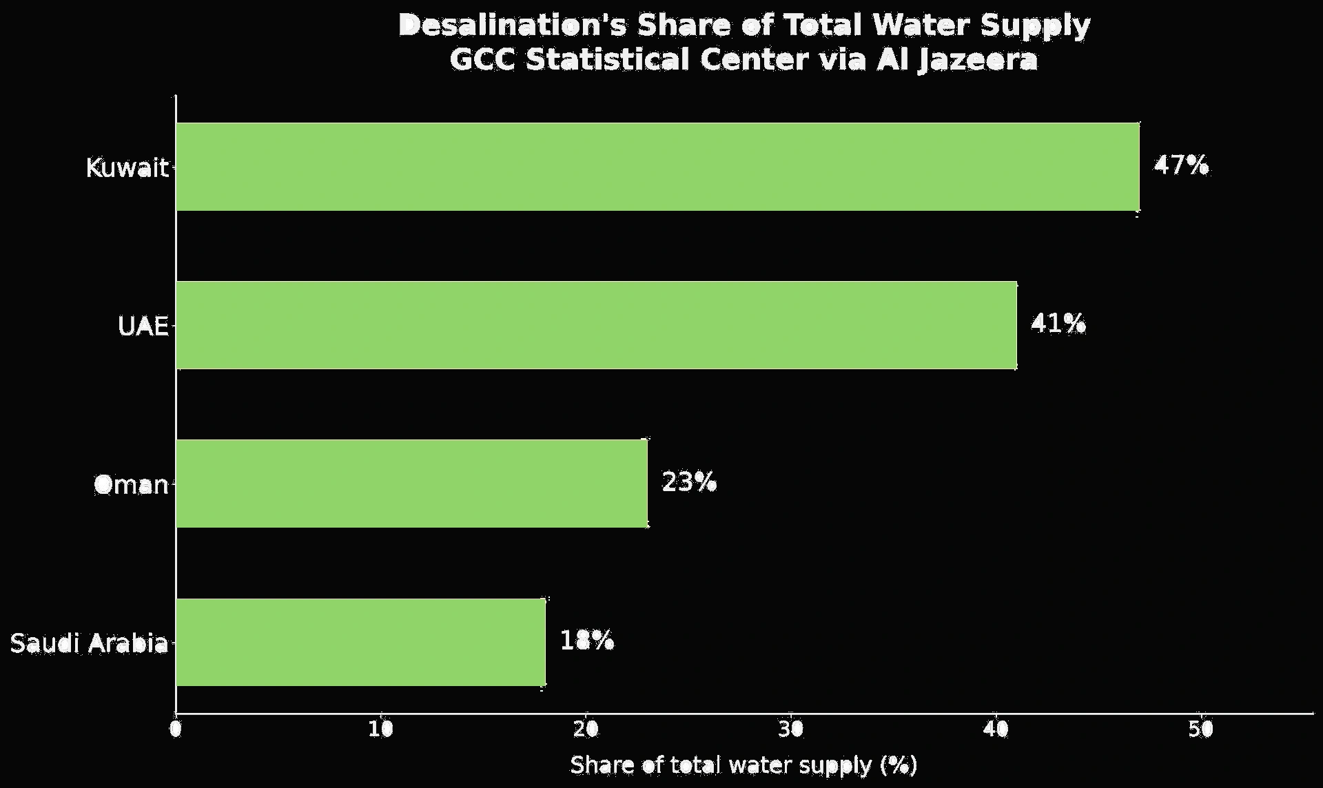 Gulf States' Share of Desalinated Water