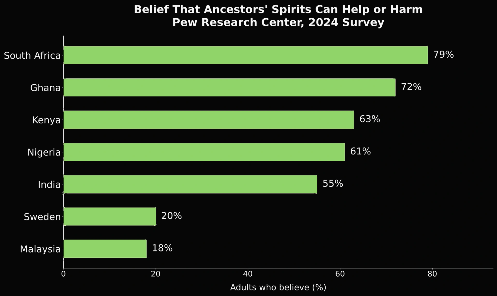 Chart showing belief in ancestral spirits by country.