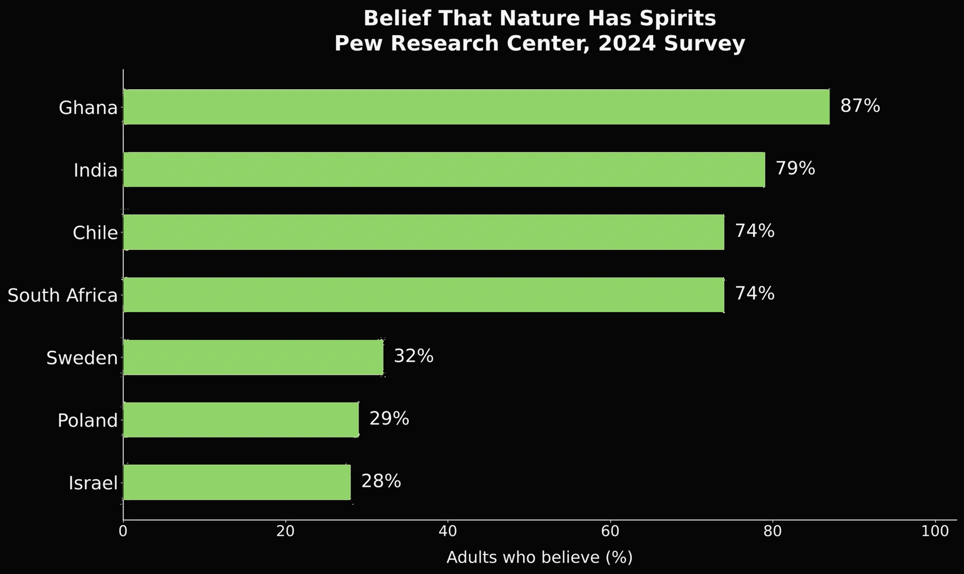 Chart showing belief in nature having spirits or spiritual energies by country.