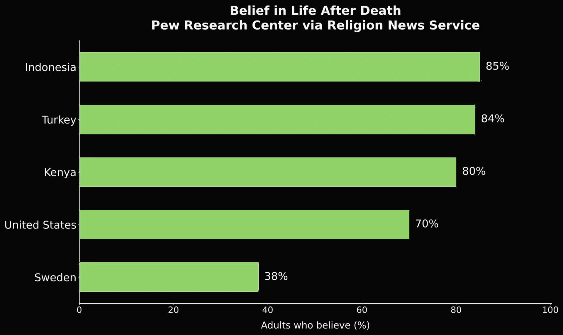 Chart showing belief in life after death by country.