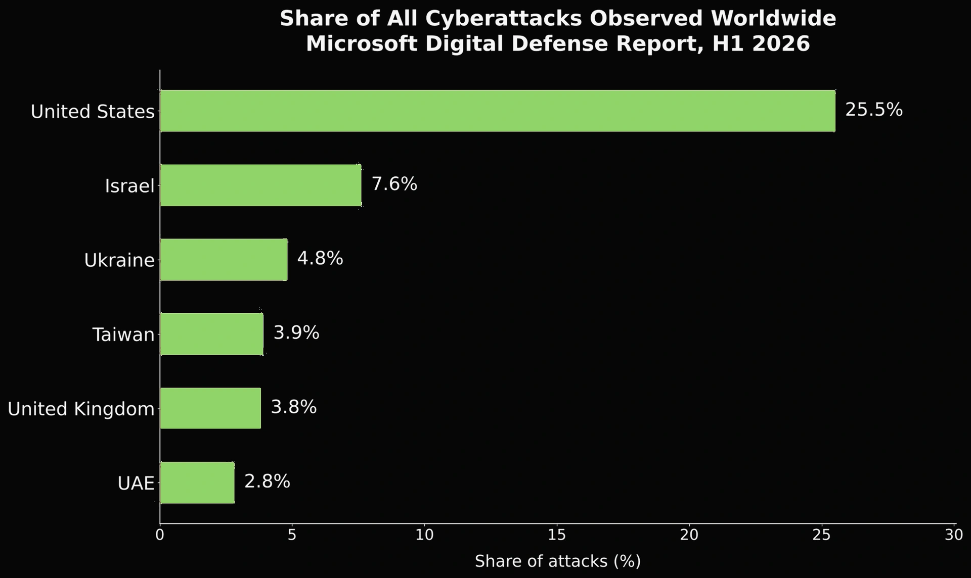 Chart showing the top countries targeted by cyberattacks