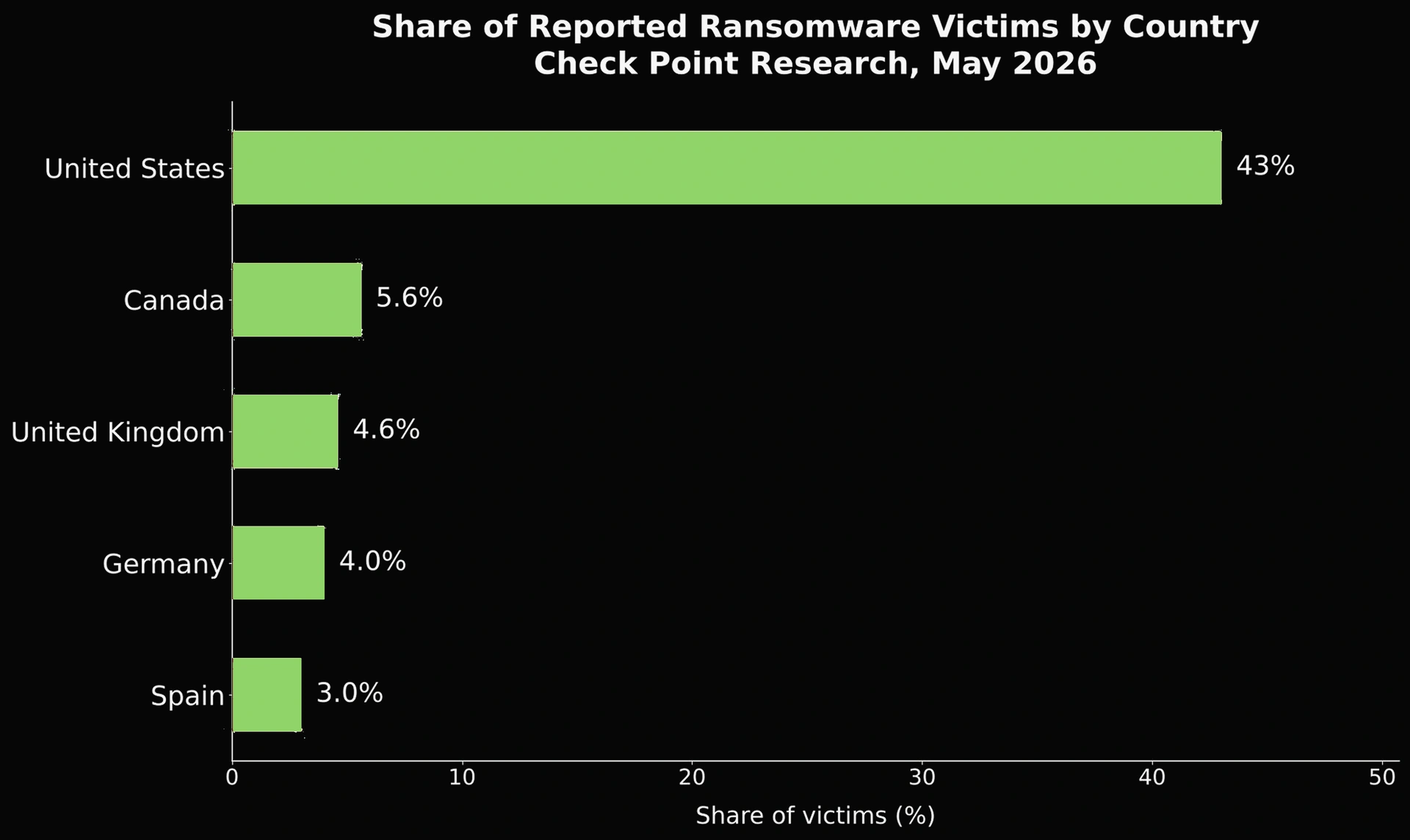 Chart showing countries with the most ransomware victims