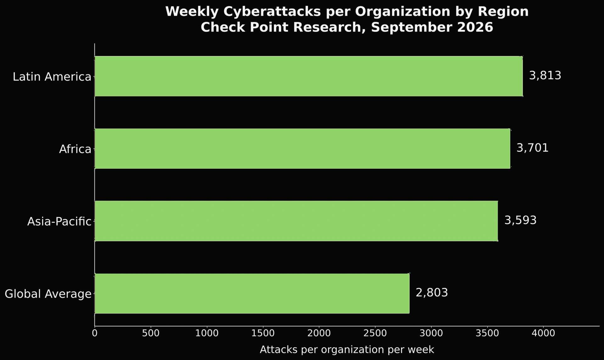 Chart showing average weekly cyberattacks per organization by sector