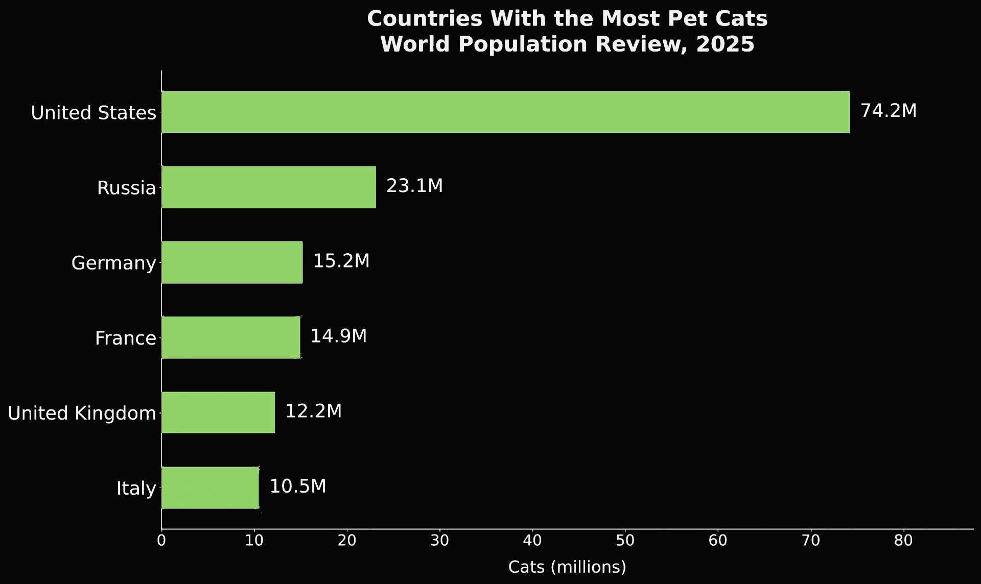 France's high cat-to-resident ratio