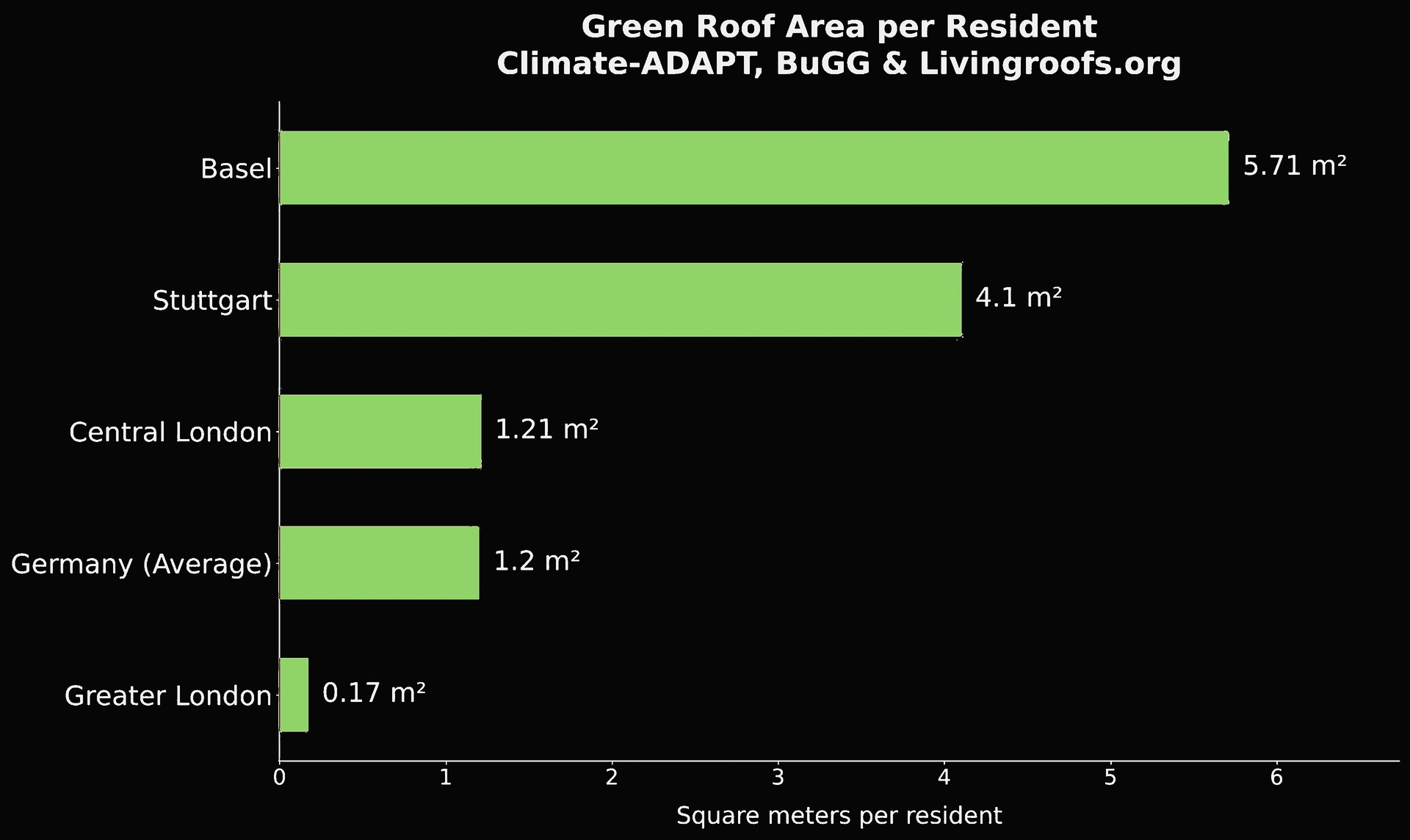 Chart showing Basel's green roof area per person compared to Germany's national average.
