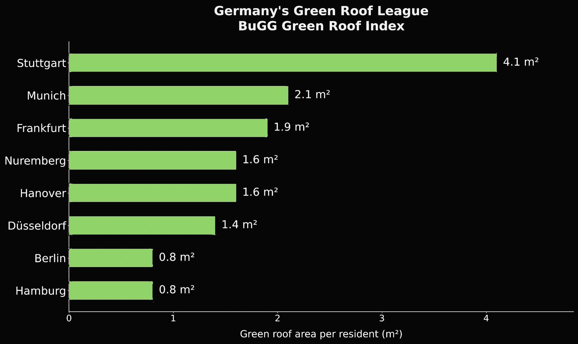 Chart comparing green roof space per resident in Stuttgart and Berlin.