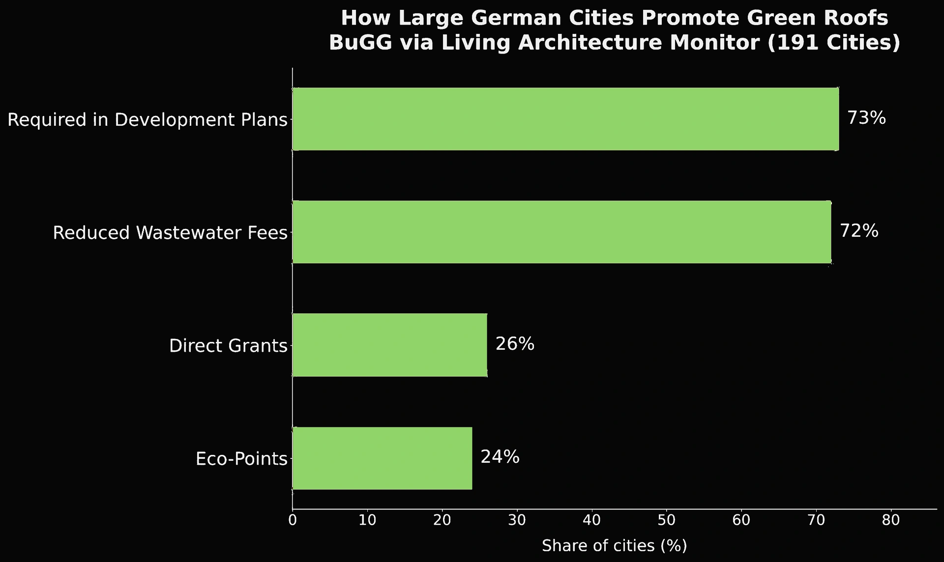 Chart illustrating the incentive of reduced water bills for green roofs in German cities.