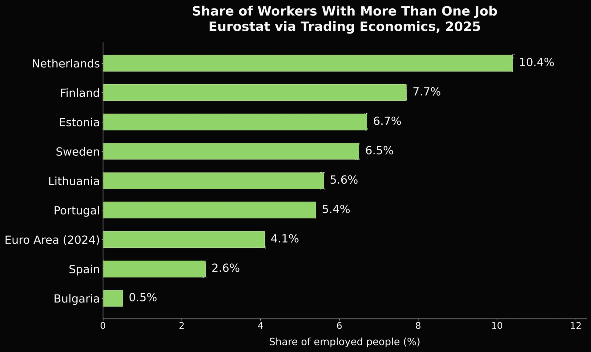 Chart showing European countries by percentage of workers holding more than one job.