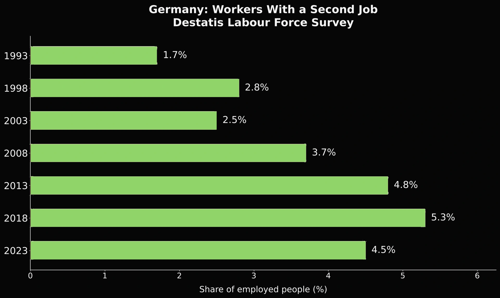 Chart showing the percentage of Germans with a second job from 1993 to 2023.