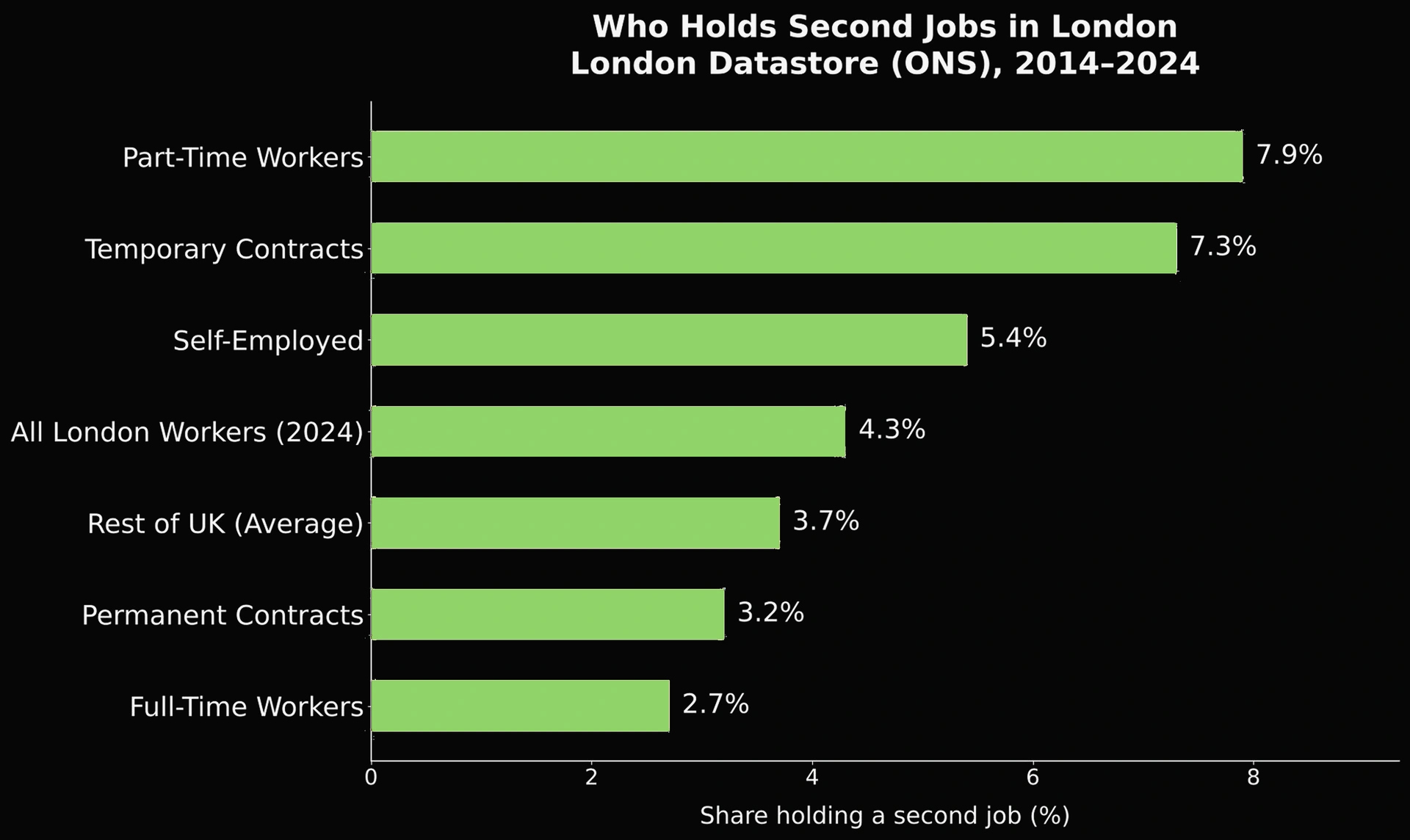 Chart showing the percentage of Londoners with a second job by employment type.