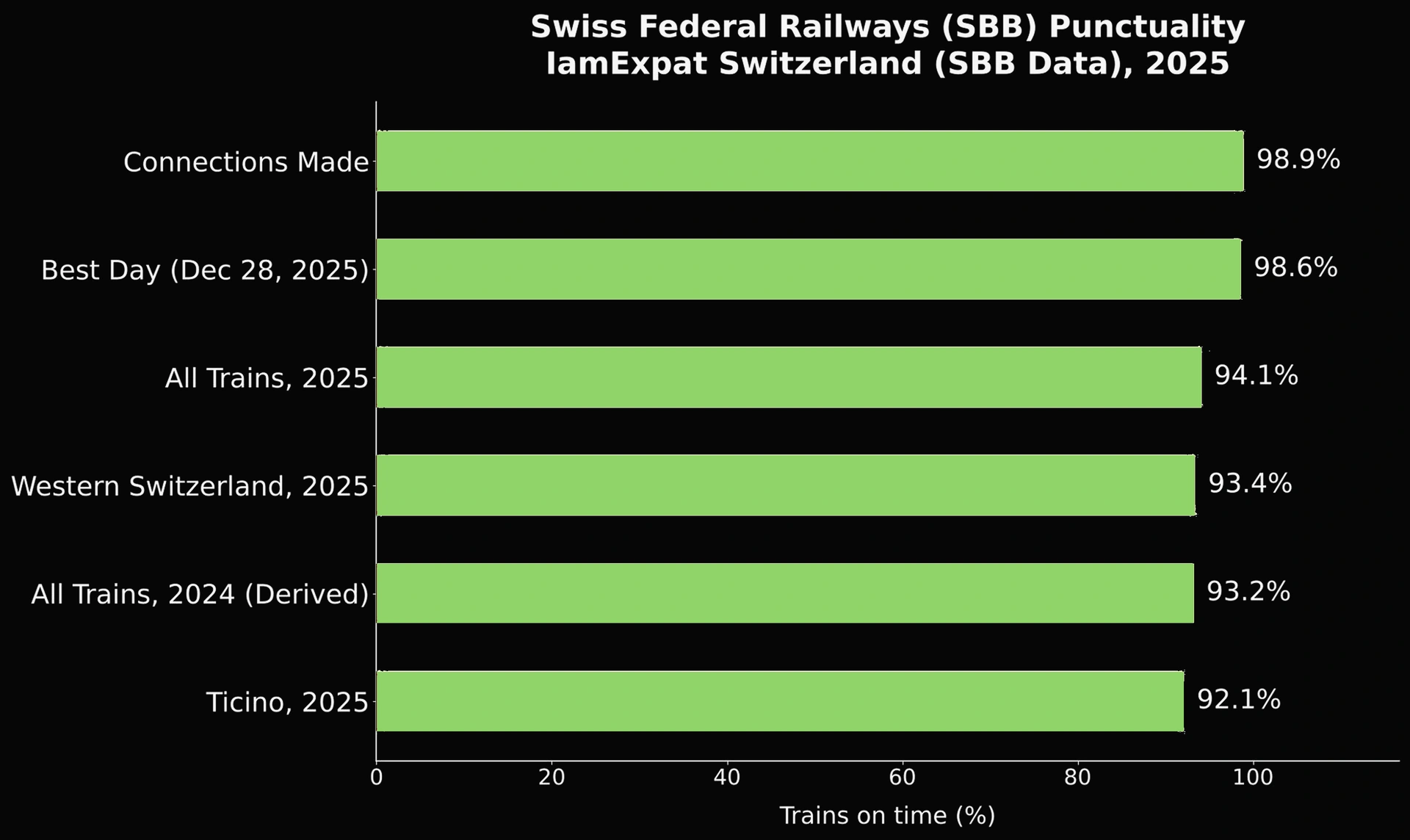 A chart showing train punctuality rates across different regions of Switzerland.