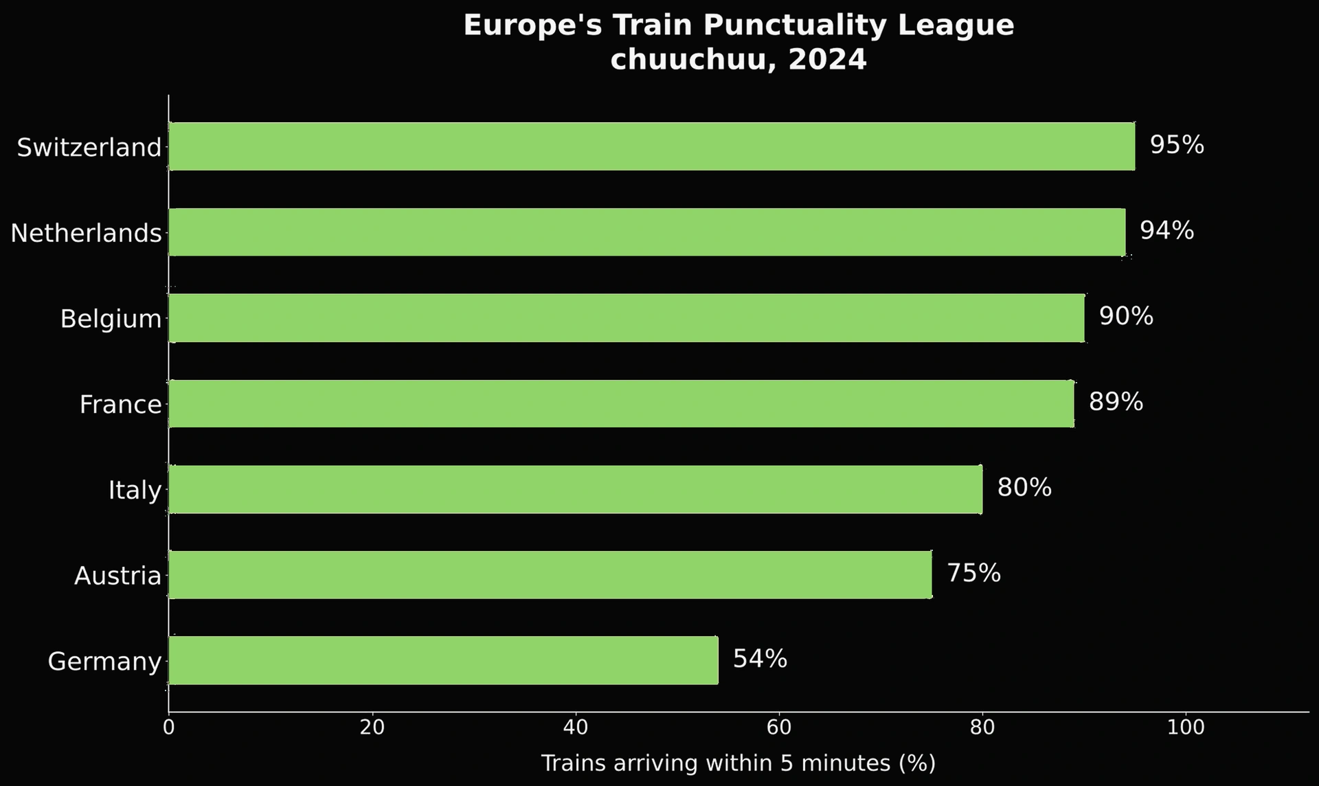 A bar chart comparing train punctuality rates across various European countries.
