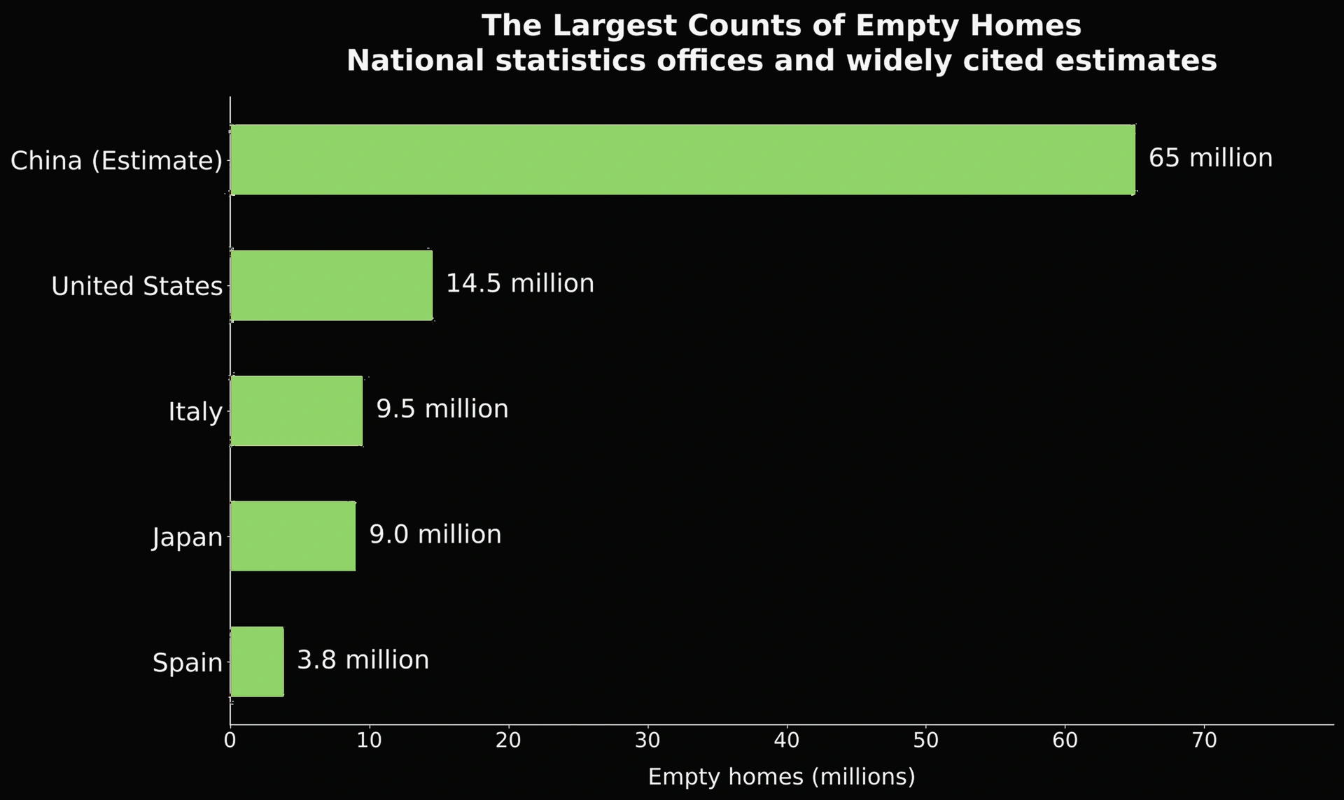 Chart showing the number of empty homes by country, with China significantly higher than others.