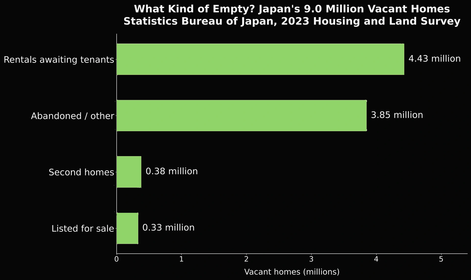 Chart detailing the categories of vacant homes in Japan, showing abandoned homes as a significant portion.