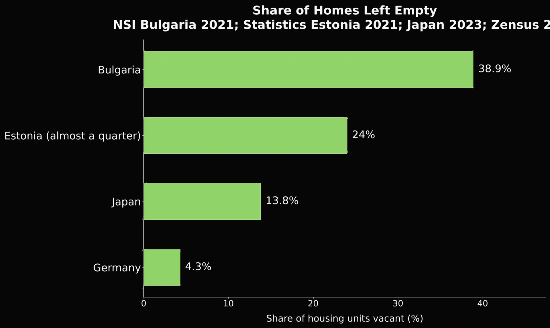 Chart comparing vacancy rates by country, showing Bulgaria with the highest percentage.