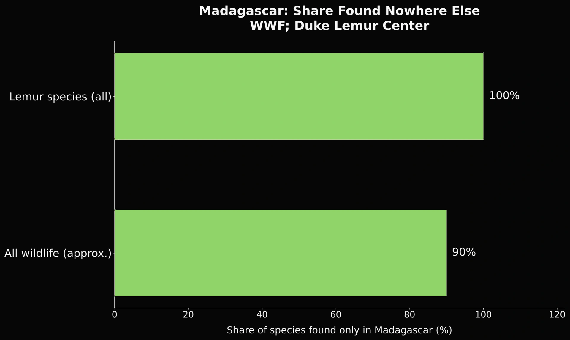 💡 Worth noting: the gap between “roughly 90%” for all wildlife and 100% for lemurs shows how complete Madagascar’s isolation really was for its primates.