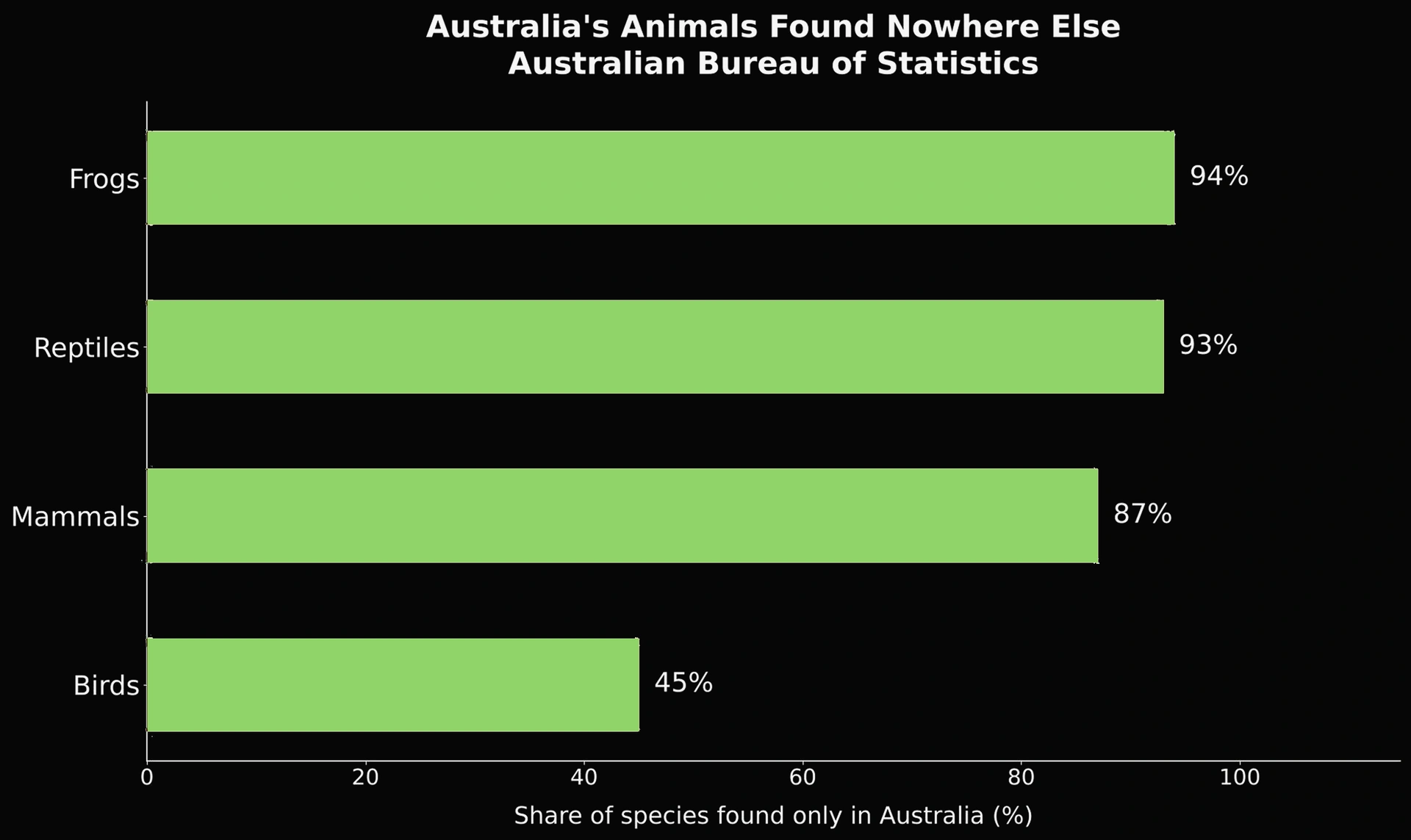 🔎 Worth remembering: Australia’s share of unique birds is roughly half its share of unique mammals, a neat measure of how much easier flight makes it to leave.