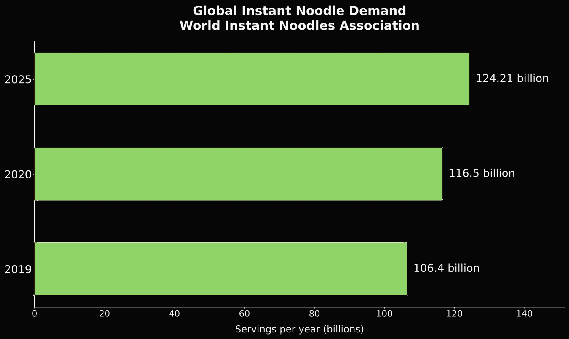 Chart showing global instant noodle demand growth