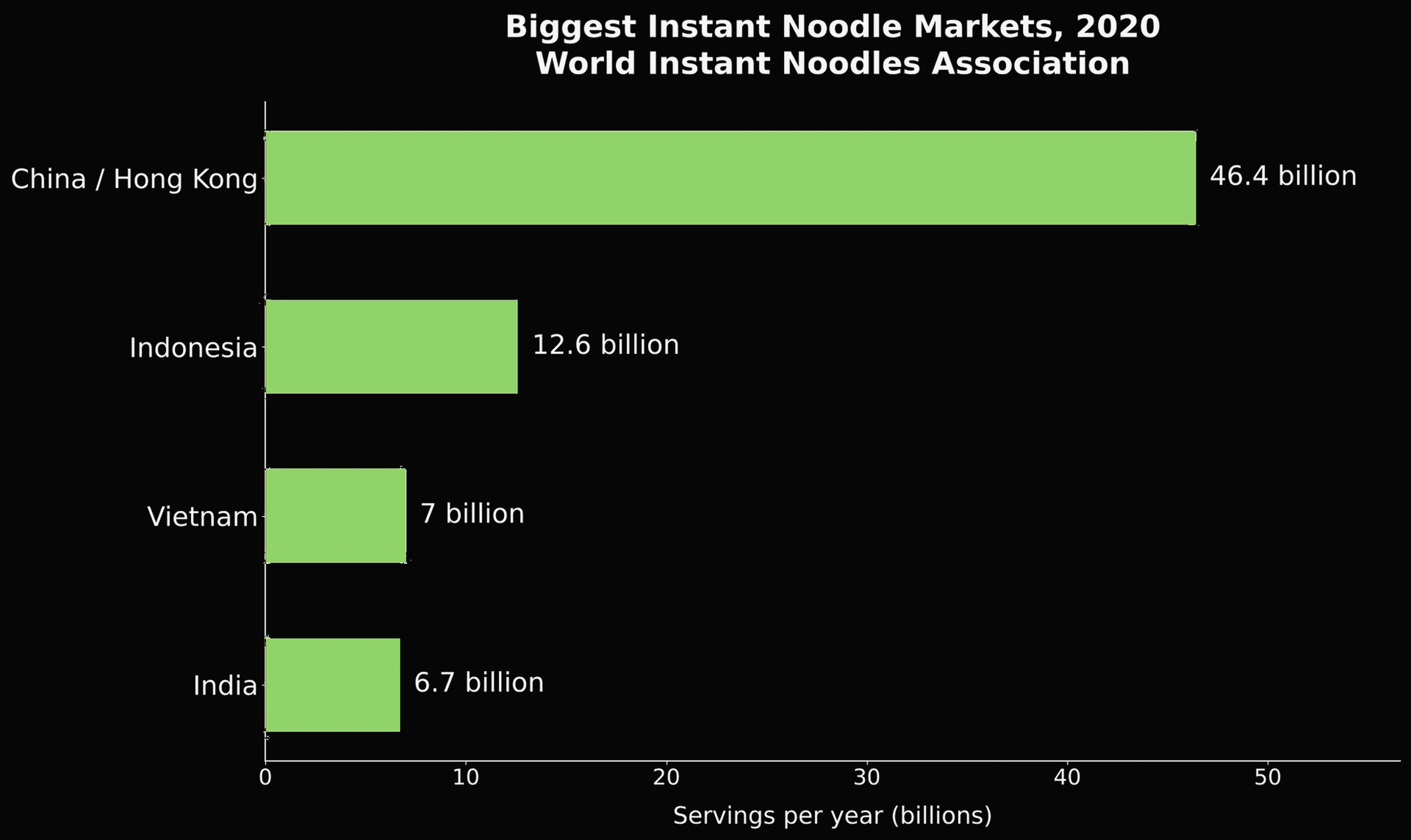 Chart showing top countries by total instant noodle consumption