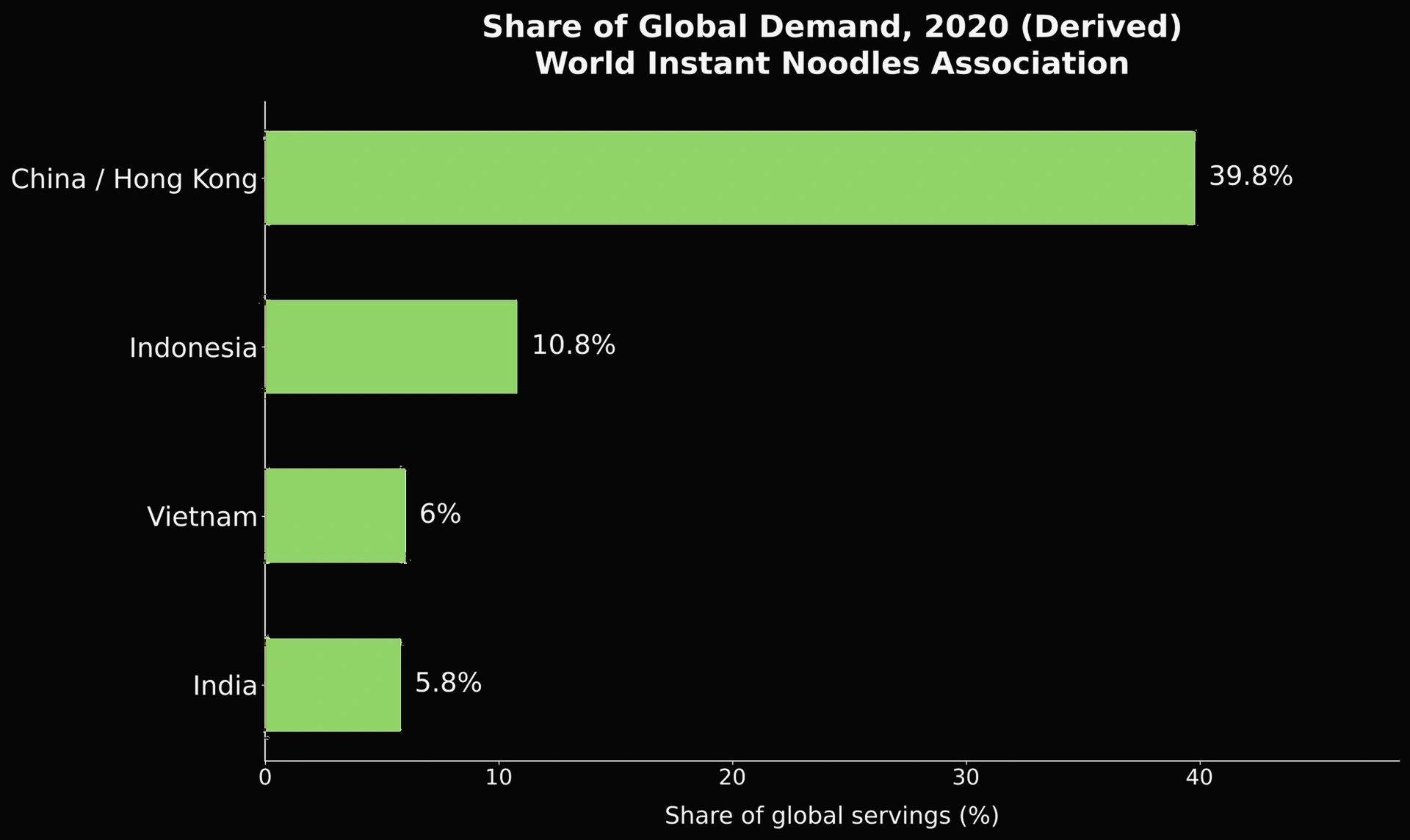 Chart showing market share of top countries in instant noodle consumption