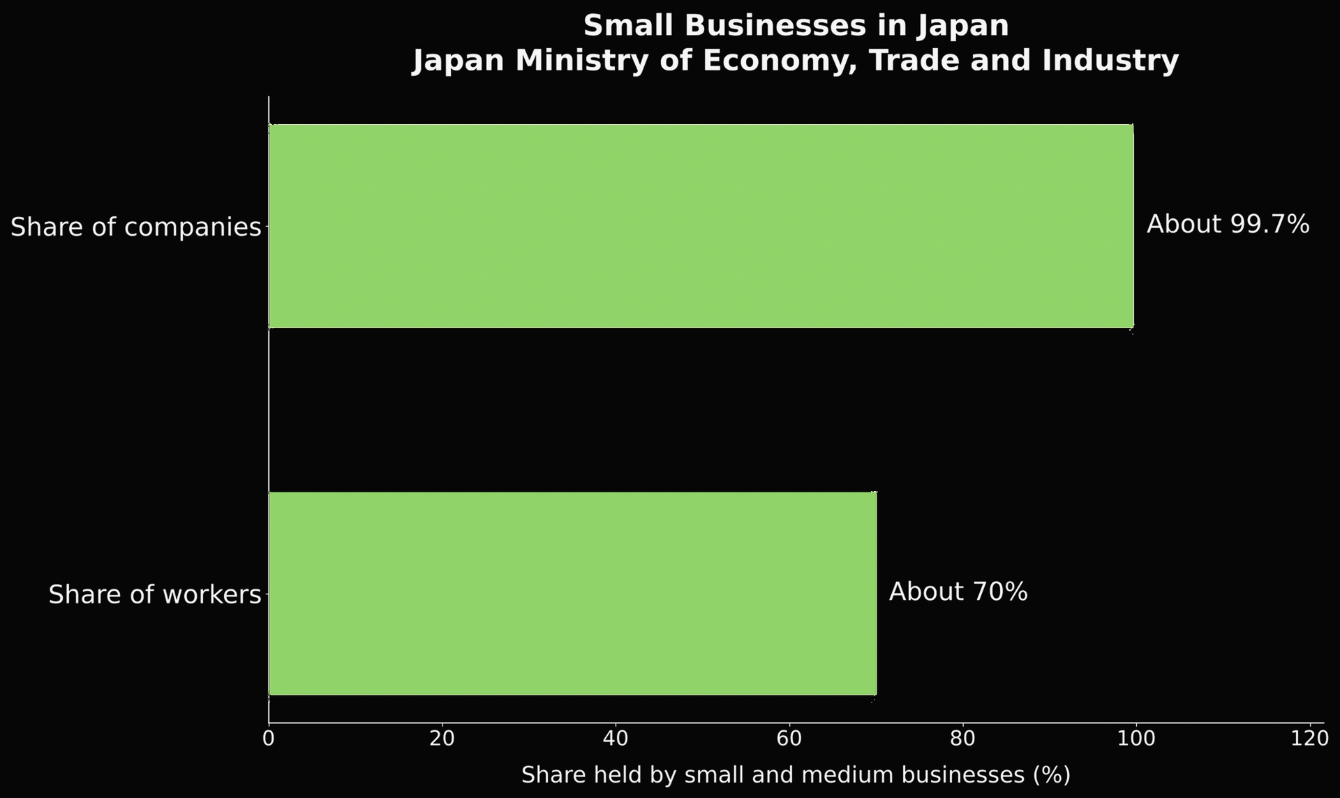 💡 Big idea: nearly every Japanese company is small or medium, and they still employ seven in ten workers.