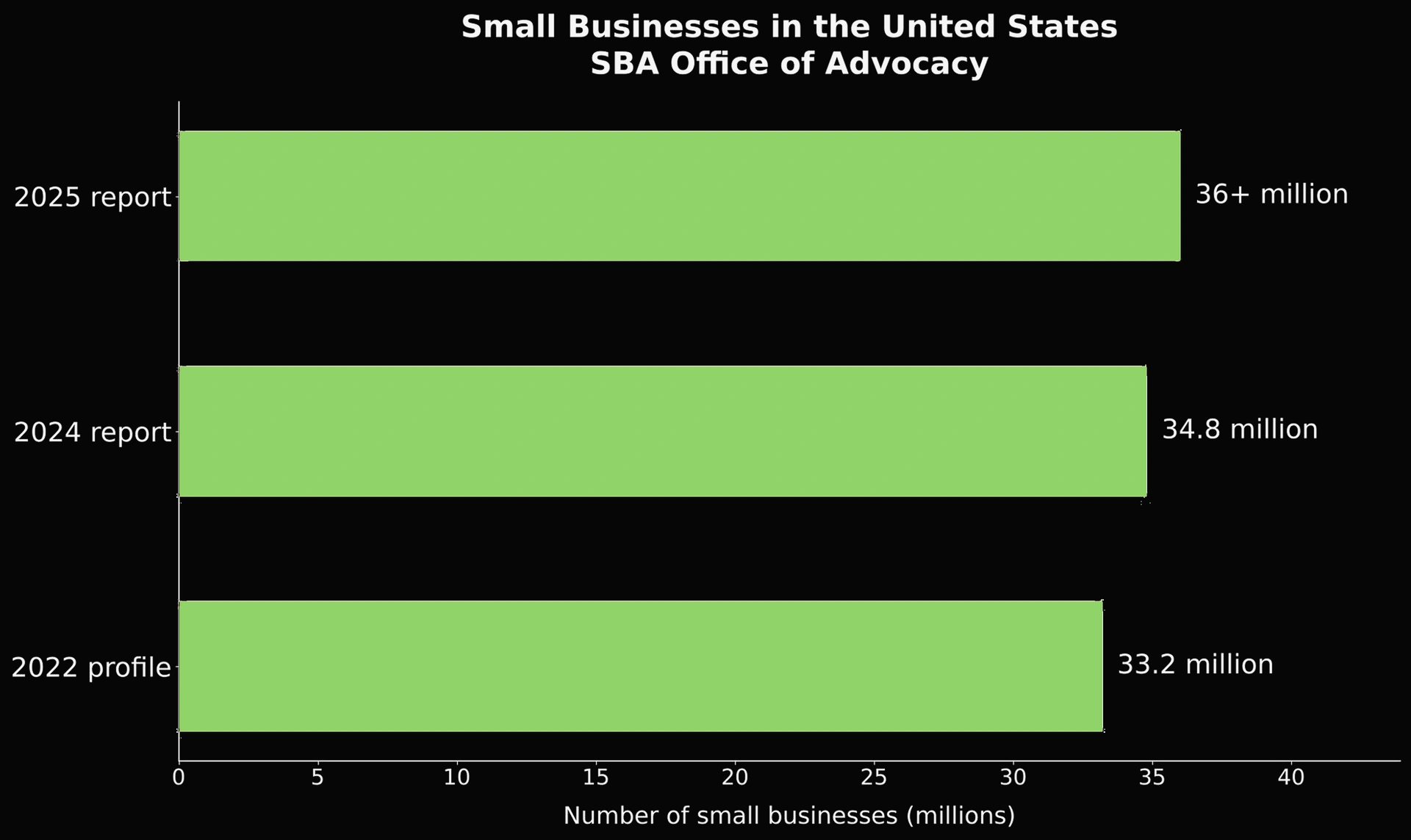 🔎 Dig deeper: the US small business total has grown by about 8% since the 2022 profile.