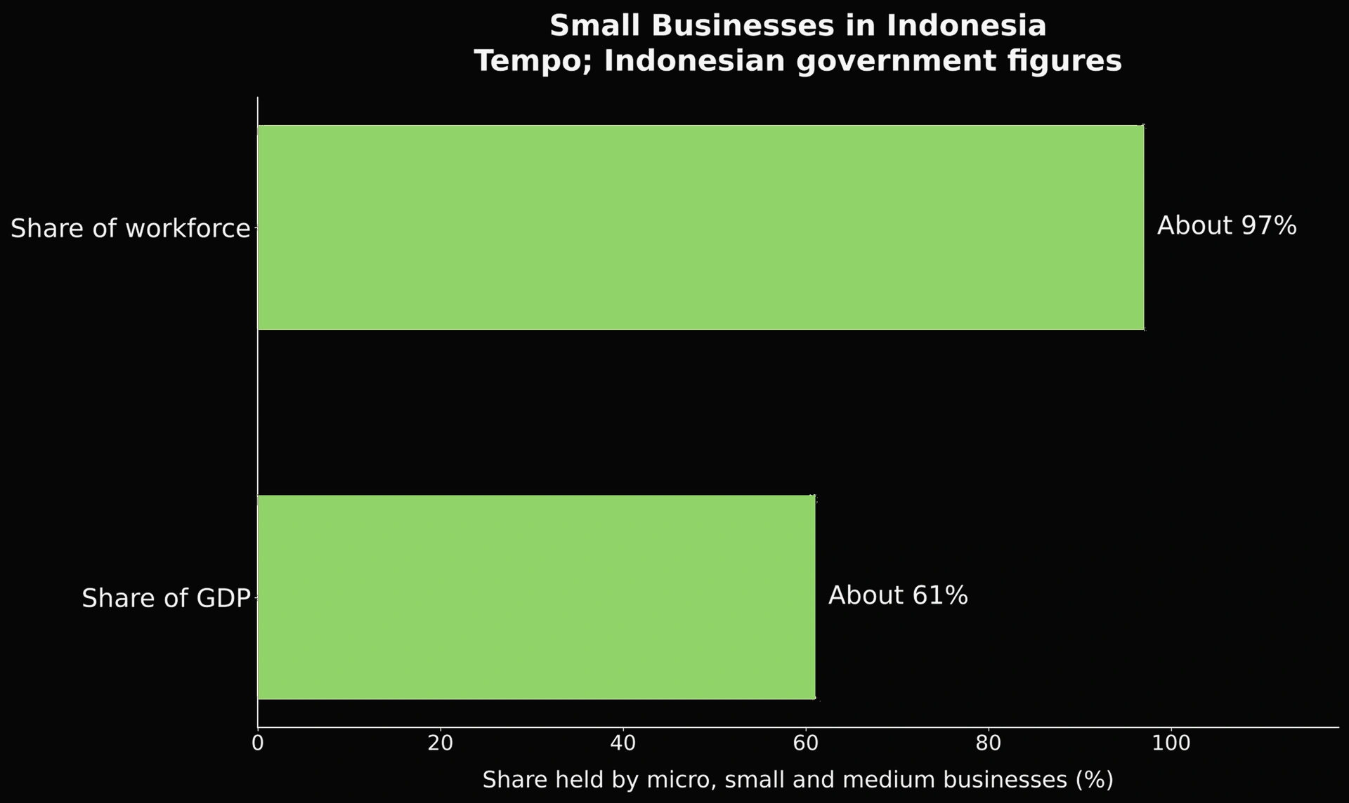 📊 Sharp contrast: 97% of workers but 61% of output shows how many people work in very small businesses.